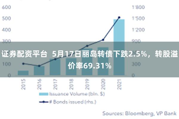 证券配资平台  5月17日丽岛转债下跌2.5%，转股溢价率69.31%