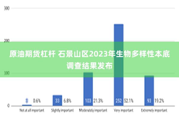 原油期货杠杆 石景山区2023年生物多样性本底调查结果发